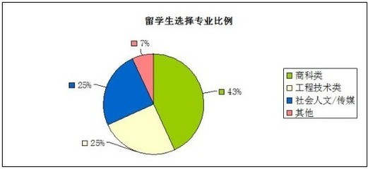 2013英国留学面面观 专业选择呈现多元化趋势
